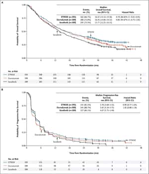 Tremelimumab plus Durvalumab in Unresectable Hepatocellular Carcinoma | NEJM Evidence