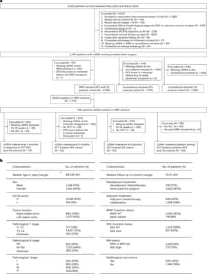ctDNA-based molecular residual disease and survival in resectable colorectal cancer - Nature Medicine