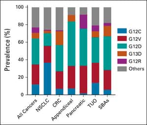 Landscape of KRASG12C, Associated Genomic Alterations, and Interrelation With Immuno-Oncology Biomarkers in KRAS-Mutated Cancers | JCO Precision Oncology