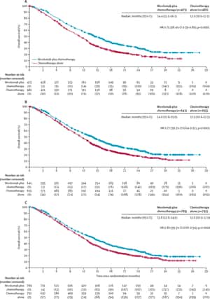 First-line nivolumab plus chemotherapy versus chemotherapy alone for advanced gastric, gastro-oesophageal junction, and oesophageal adenocarcinoma (CheckMate 649): a randomised, open-label, phase 3 trial