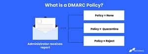DMARCポリシーとは？DMARCポリシーの説明