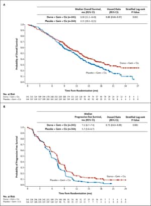 Durvalumab plus Gemcitabine and Cisplatin in Advanced Biliary Tract Cancer | NEJM Evidence
