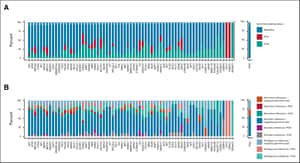 Germline Testing Data Validate Inferences of Mutational Status for Variants Detected From Tumor-Only Sequencing | JCO Precision Oncology