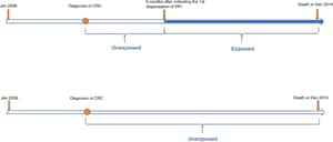 Proton pump inhibitors and survival in patients with colorectal cancer: a Swedish population-based cohort study - British Journal of Cancer