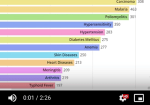 Image of the Day: 70 Years of Disease Research