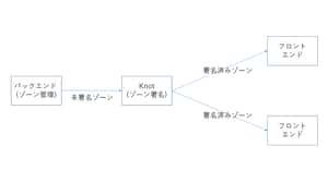 やってみようDNSSEC (自分で頑張りたい方へ)：IIJ DNSプラットフォームサービスのスゴいところ(第5回) | IIJ Engineers Blog